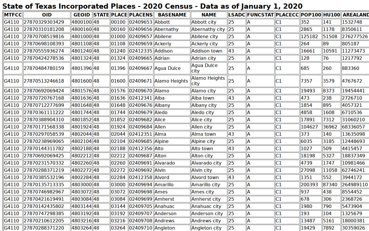 Census Bureau incorporated-place table listing Falfurrias